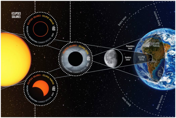 ARGENTINA/SELLOS, 2021 - ASTRONOMIA - ECLIPSES SOLARES - CAT. GJ HB 283 - BLOQUE - NUEVO